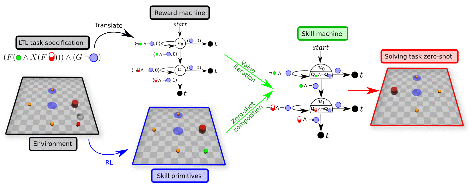 Skill Machines overview (teaser)